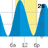 Florida Passage tide chart for Wednesday, October 26, 2022