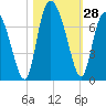 Florida Passage tide chart for Friday, October 28, 2022