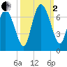 Florida Passage tide chart for Sunday, October 2, 2022