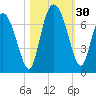 Florida Passage tide chart for Sunday, October 30, 2022