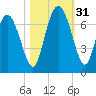 Florida Passage tide chart for Monday, October 31, 2022