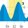 Florida Passage tide chart for Monday, October 3, 2022