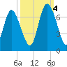 Florida Passage tide chart for Tuesday, October 4, 2022