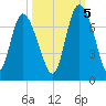 Florida Passage tide chart for Wednesday, October 5, 2022