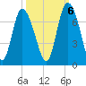 Florida Passage tide chart for Thursday, October 6, 2022
