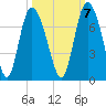 Florida Passage tide chart for Friday, October 7, 2022