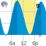 Florida Passage tide chart for Sunday, October 9, 2022