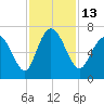 Florida Passage tide chart for Sunday, November 13, 2022