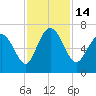 Florida Passage tide chart for Monday, November 14, 2022