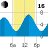 Florida Passage tide chart for Wednesday, November 16, 2022