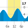 Florida Passage tide chart for Thursday, November 17, 2022