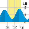 Florida Passage tide chart for Friday, November 18, 2022