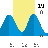Florida Passage tide chart for Saturday, November 19, 2022