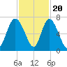 Florida Passage tide chart for Sunday, November 20, 2022