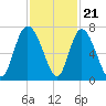 Florida Passage tide chart for Monday, November 21, 2022