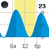 Florida Passage tide chart for Wednesday, November 23, 2022