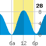 Florida Passage tide chart for Monday, November 28, 2022