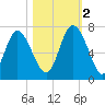 Florida Passage tide chart for Wednesday, November 2, 2022
