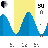 Florida Passage tide chart for Wednesday, November 30, 2022