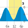 Florida Passage tide chart for Thursday, November 3, 2022