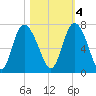Florida Passage tide chart for Friday, November 4, 2022