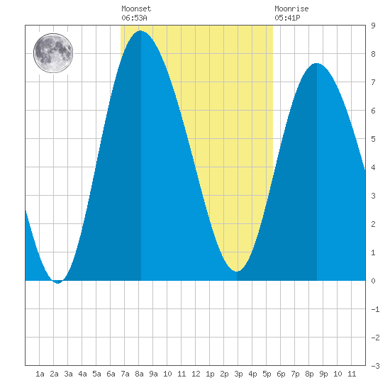 Florida Passage tide chart for Tuesday, November 8, 2022