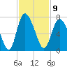 Florida Passage tide chart for Wednesday, November 9, 2022