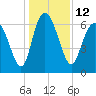 Florida Passage tide chart for Monday, December 12, 2022