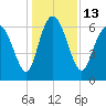 Florida Passage tide chart for Tuesday, December 13, 2022