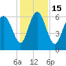 Florida Passage tide chart for Thursday, December 15, 2022