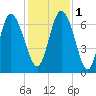 Florida Passage tide chart for Thursday, December 1, 2022