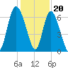 Florida Passage tide chart for Tuesday, December 20, 2022