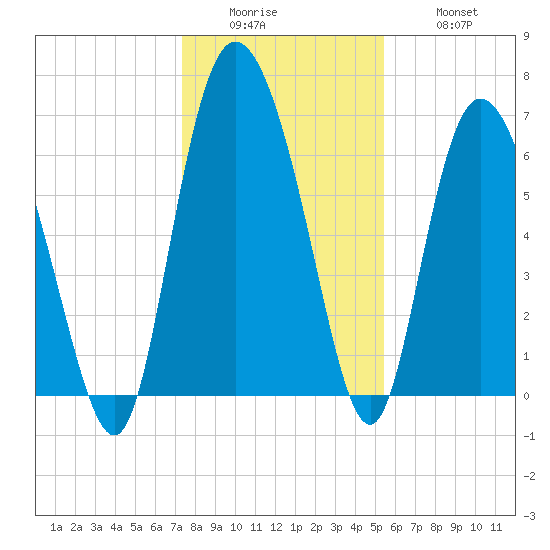 Florida Passage tide chart for Sunday, December 25, 2022