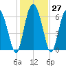 Florida Passage tide chart for Tuesday, December 27, 2022