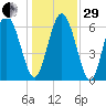 Florida Passage tide chart for Thursday, December 29, 2022