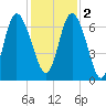 Florida Passage tide chart for Friday, December 2, 2022