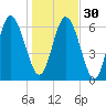 Florida Passage tide chart for Friday, December 30, 2022