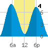Florida Passage tide chart for Sunday, December 4, 2022