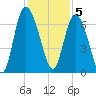 Florida Passage tide chart for Monday, December 5, 2022