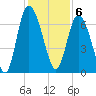 Florida Passage tide chart for Tuesday, December 6, 2022