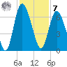 Florida Passage tide chart for Wednesday, December 7, 2022