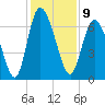 Florida Passage tide chart for Friday, December 9, 2022
