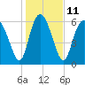 Florida Passage tide chart for Wednesday, January 11, 2023