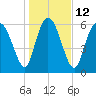 Florida Passage tide chart for Thursday, January 12, 2023