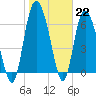 Florida Passage tide chart for Sunday, January 22, 2023