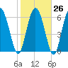 Florida Passage tide chart for Thursday, January 26, 2023