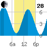 Florida Passage tide chart for Saturday, January 28, 2023