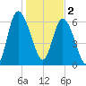 Florida Passage tide chart for Monday, January 2, 2023