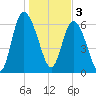 Florida Passage tide chart for Tuesday, January 3, 2023
