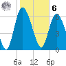 Florida Passage tide chart for Friday, January 6, 2023